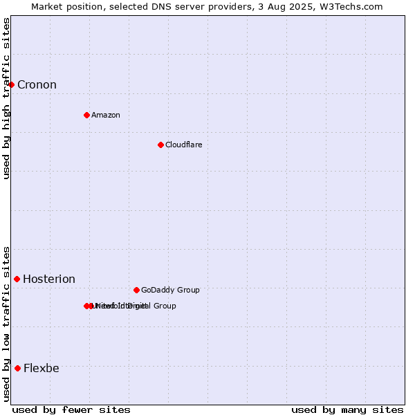Market position of Flexbe vs. Hosterion vs. Cronon