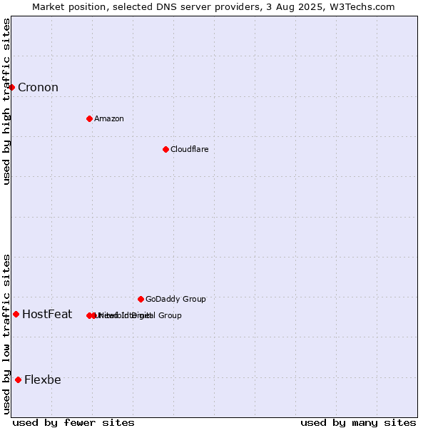Market position of Flexbe vs. HostFeat vs. Cronon