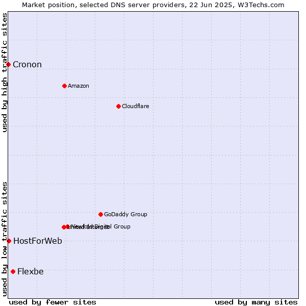 Market position of Flexbe vs. HostForWeb vs. Cronon