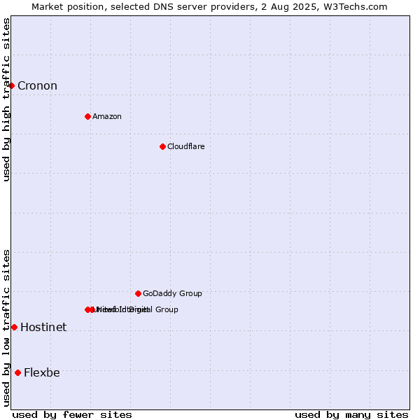 Market position of Flexbe vs. Hostinet vs. Cronon