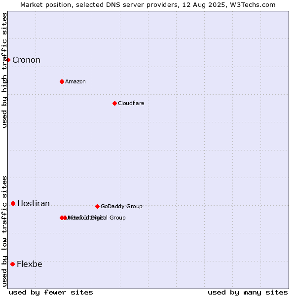 Market position of Hostiran vs. Flexbe vs. Cronon