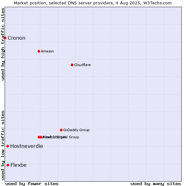 Market position of Flexbe vs. Hostneverdie vs. Cronon