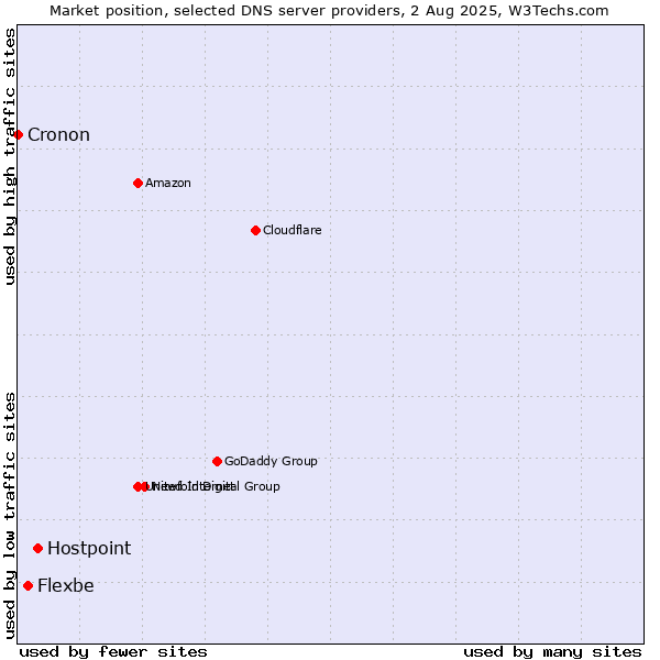 Market position of Hostpoint vs. Flexbe vs. Cronon
