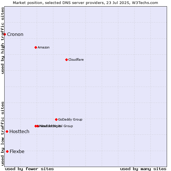 Market position of Flexbe vs. Hosttech vs. Cronon