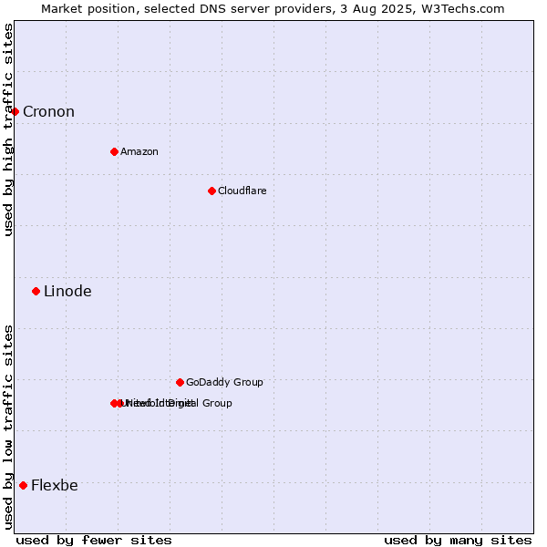 Market position of Linode vs. Flexbe vs. Cronon