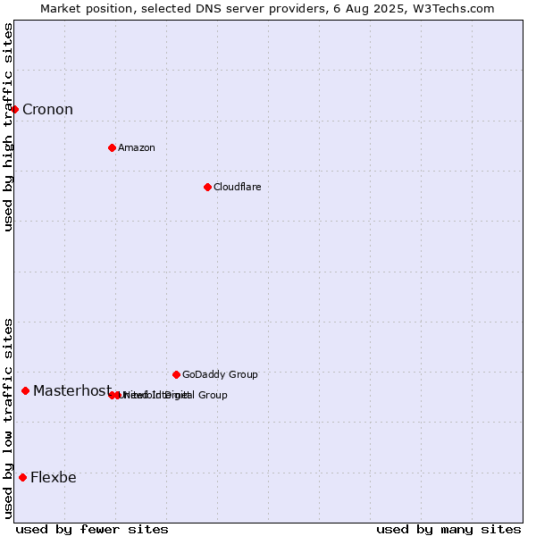Market position of Masterhost vs. Flexbe vs. Cronon