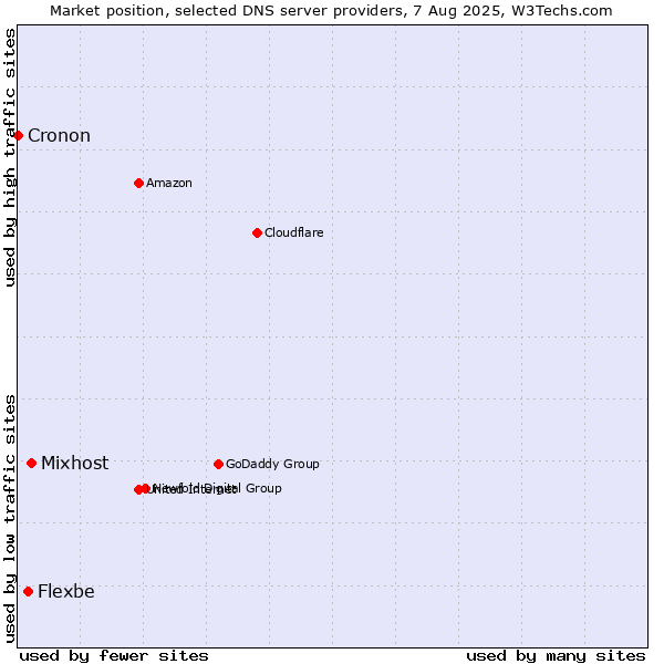Market position of Mixhost vs. Flexbe vs. Cronon