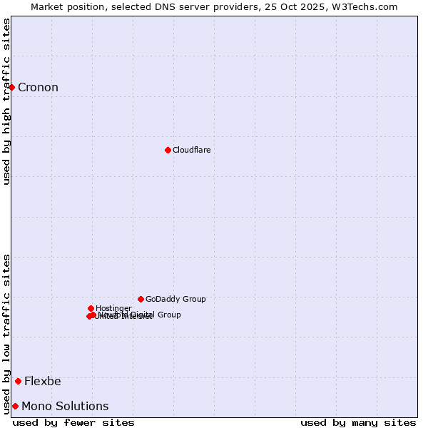 Market position of Flexbe vs. Mono Solutions vs. Cronon