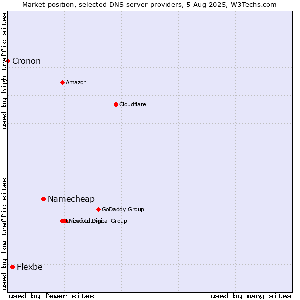 Market position of Namecheap vs. Flexbe vs. Cronon