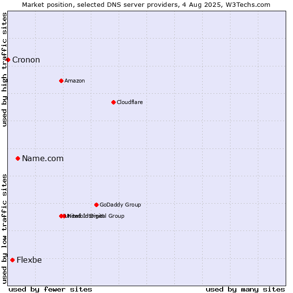 Market position of Name.com vs. Flexbe vs. Cronon