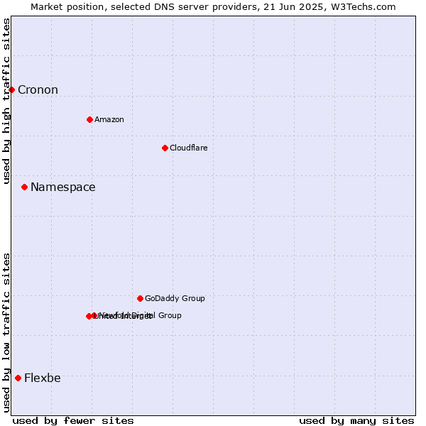 Market position of Namespace vs. Flexbe vs. Cronon
