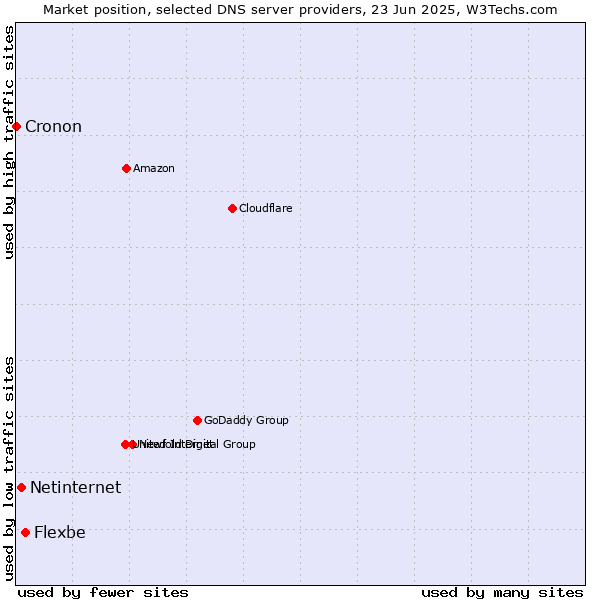 Market position of Flexbe vs. Netinternet vs. Cronon