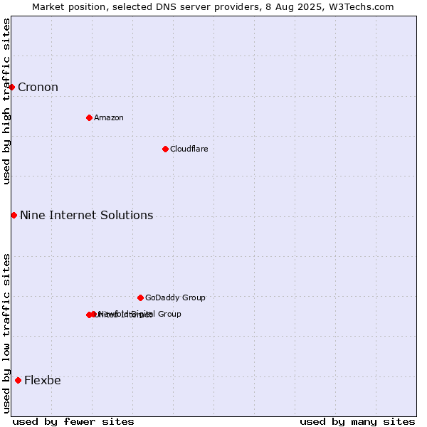 Market position of Flexbe vs. Nine Internet Solutions vs. Cronon