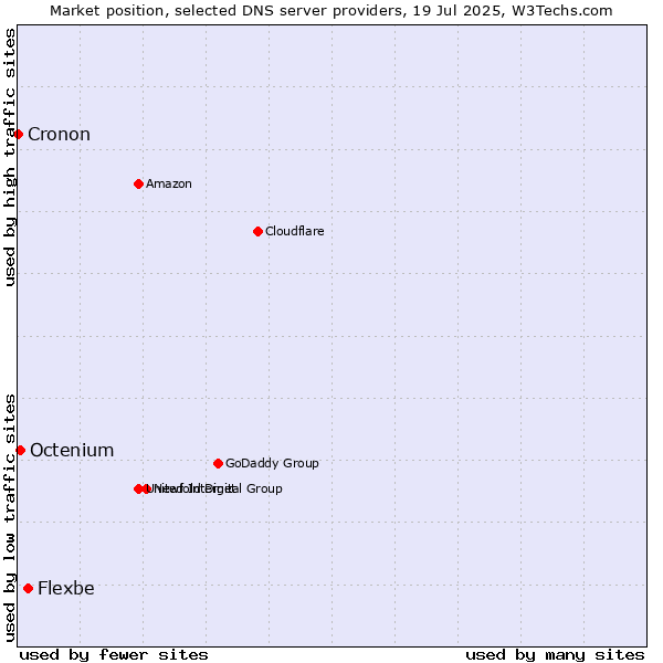 Market position of Flexbe vs. Octenium vs. Cronon