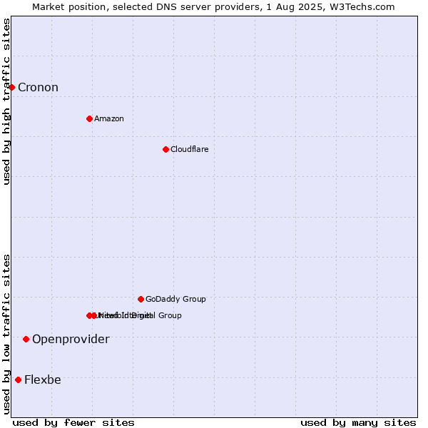 Market position of Openprovider vs. Flexbe vs. Cronon