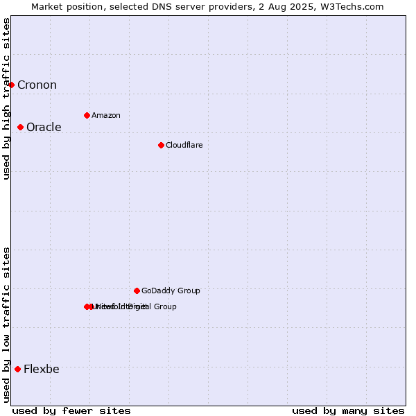 Market position of Oracle vs. Flexbe vs. Cronon