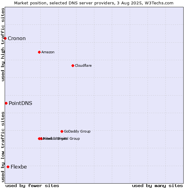 Market position of Flexbe vs. PointDNS vs. Cronon