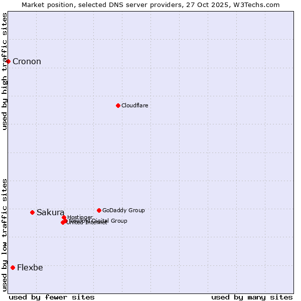 Market position of Sakura vs. Flexbe vs. Cronon