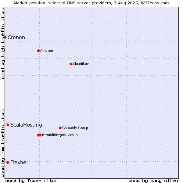 Market position of ScalaHosting vs. Flexbe vs. Cronon