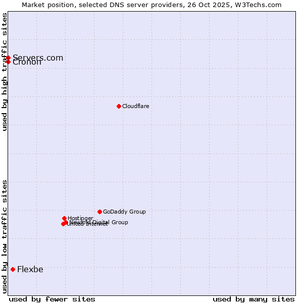 Market position of Flexbe vs. Servers.com vs. Cronon