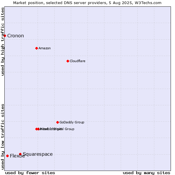 Market position of Squarespace vs. Flexbe vs. Cronon