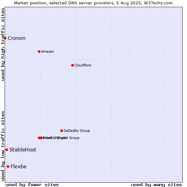 Market position of Flexbe vs. StableHost vs. Cronon