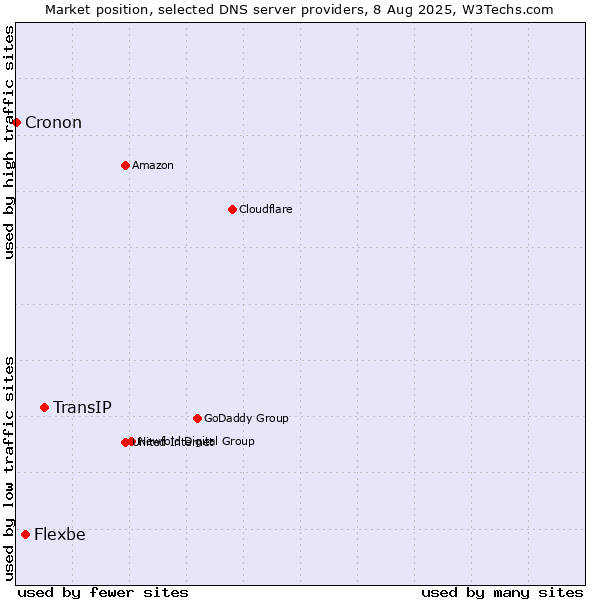 Market position of TransIP vs. Flexbe vs. Cronon