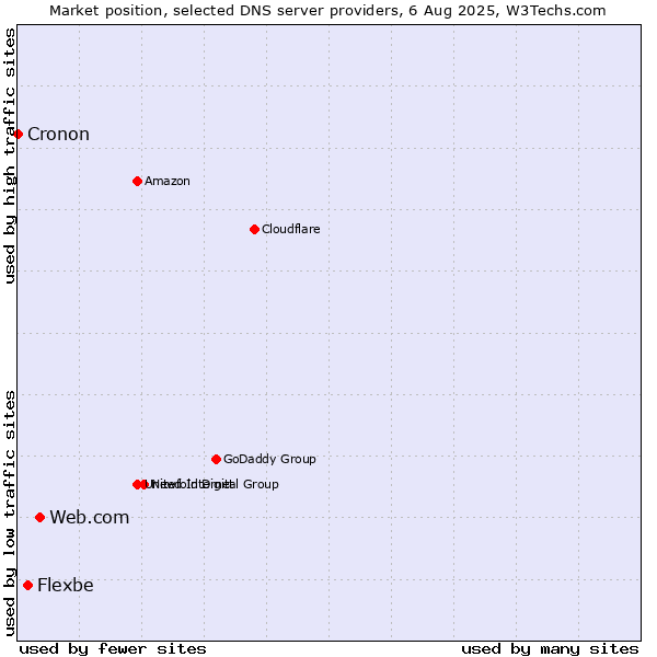 Market position of Web.com vs. Flexbe vs. Cronon