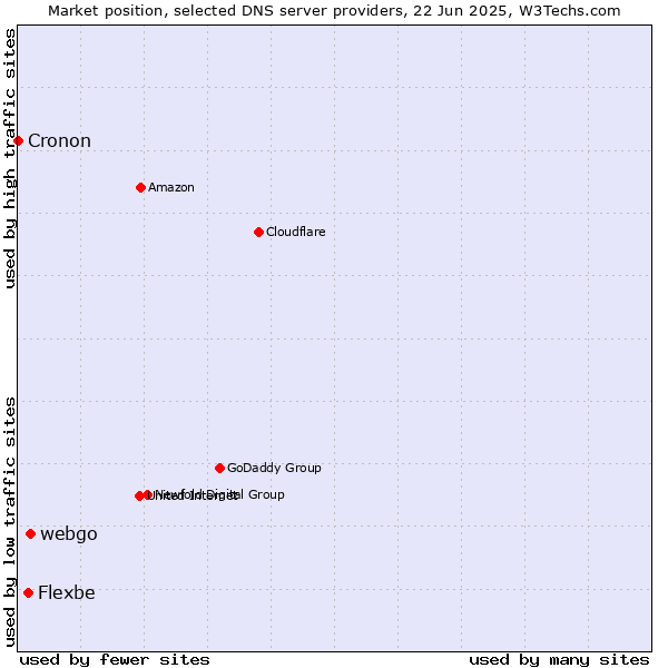 Market position of webgo vs. Flexbe vs. Cronon