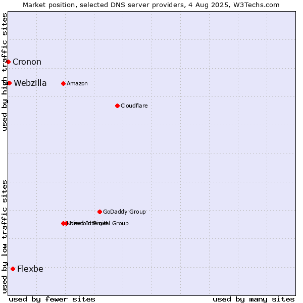 Market position of Flexbe vs. Webzilla vs. Cronon