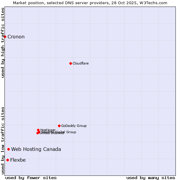 Market position of Web Hosting Canada vs. Flexbe vs. Cronon