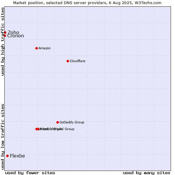 Market position of Flexbe vs. Zoho vs. Cronon