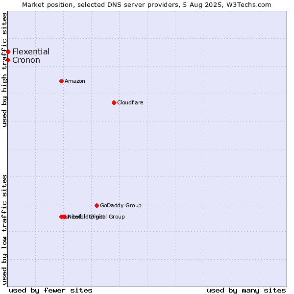 Market position of Flexential vs. Cronon