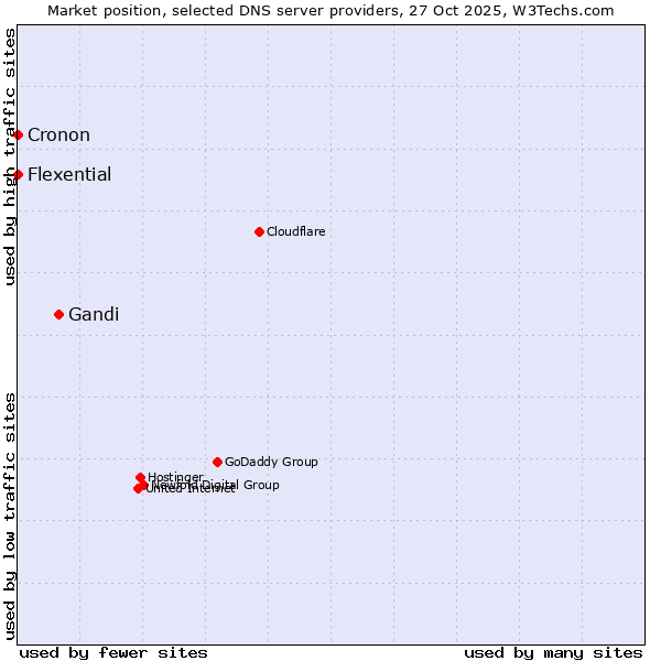 Market position of Gandi vs. Flexential vs. Cronon