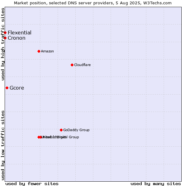 Market position of Gcore vs. Flexential vs. Cronon