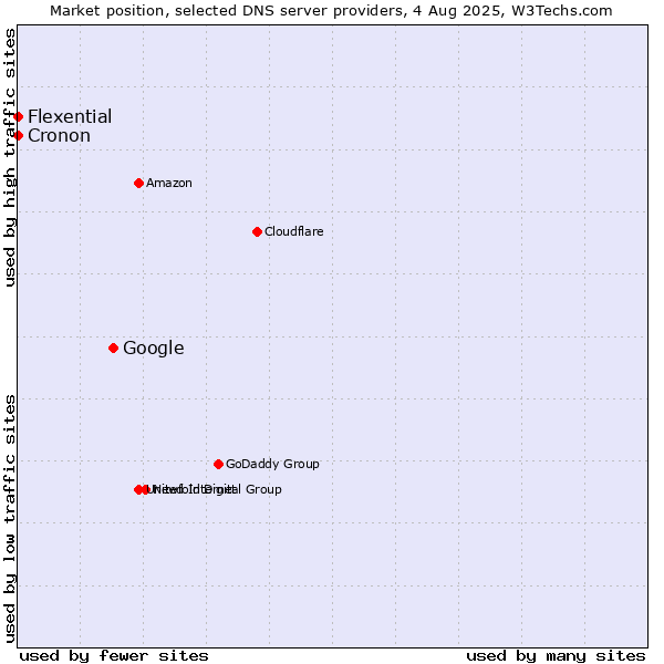 Market position of Google vs. Flexential vs. Cronon
