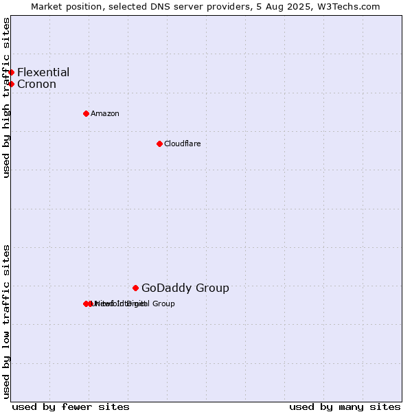 Market position of GoDaddy Group vs. Flexential vs. Cronon