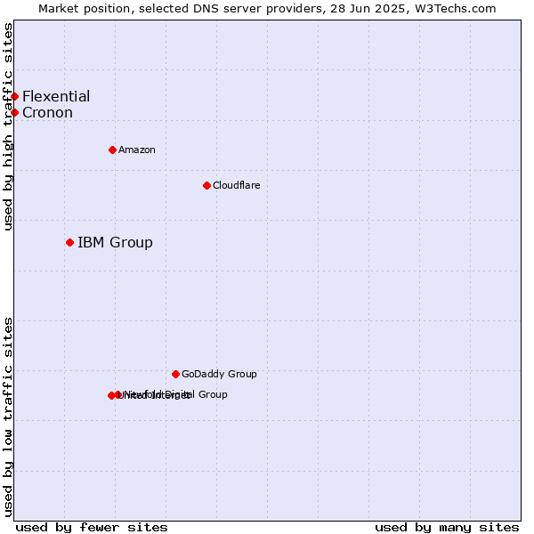 Market position of IBM Group vs. Flexential vs. Cronon