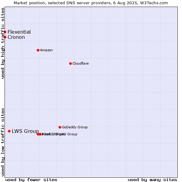 Market position of LWS Group vs. Flexential vs. Cronon