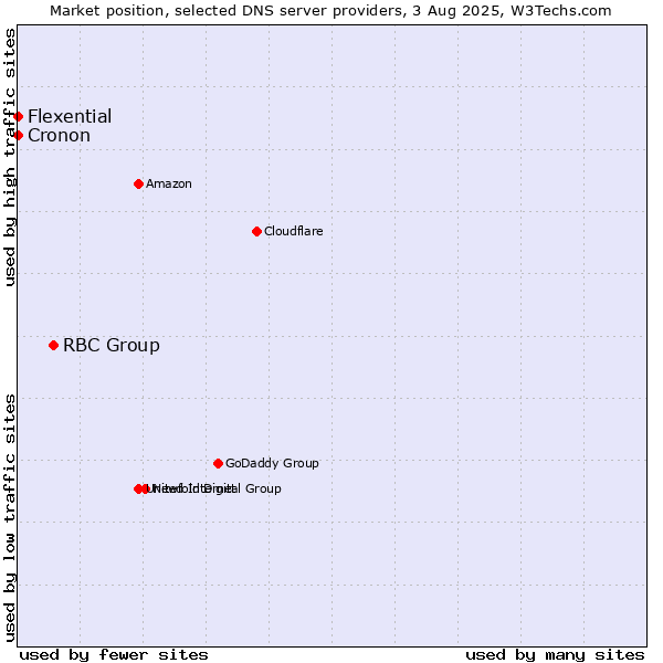 Market position of RBC Group vs. Flexential vs. Cronon