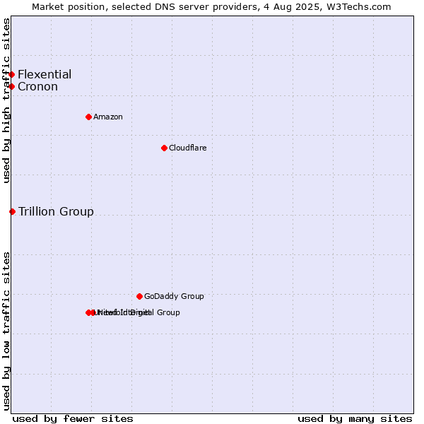 Market position of Trillion Group vs. Flexential vs. Cronon