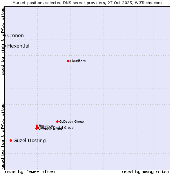 Market position of Güzel Hosting vs. Flexential vs. Cronon