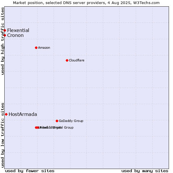 Market position of HostArmada vs. Flexential vs. Cronon