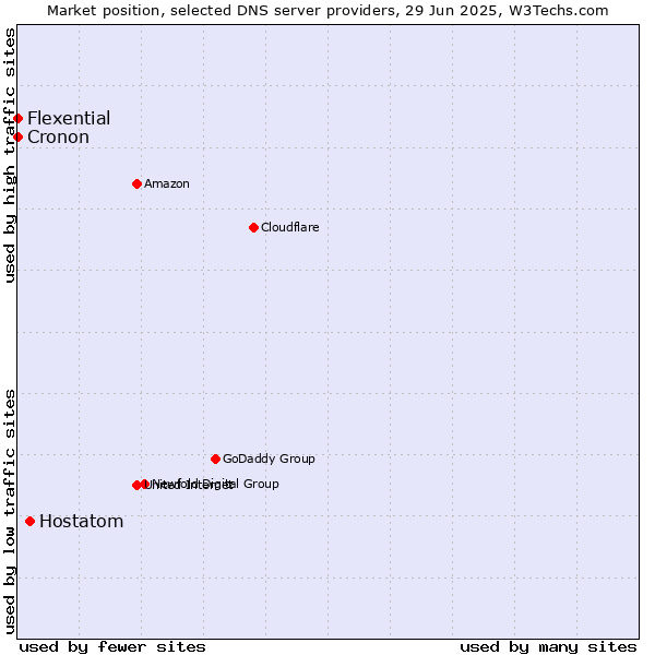 Market position of Hostatom vs. Flexential vs. Cronon