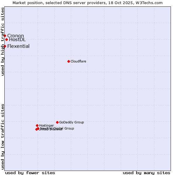 Market position of HostDL vs. Flexential vs. Cronon