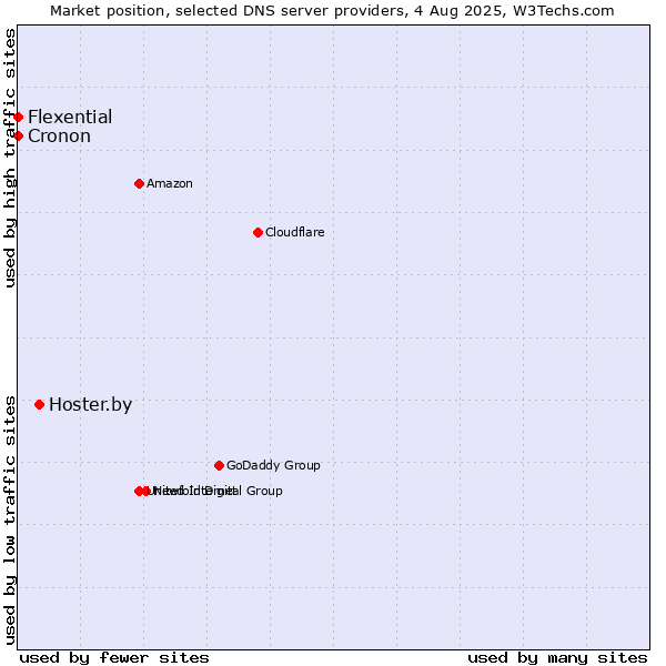 Market position of Hoster.by vs. Flexential vs. Cronon
