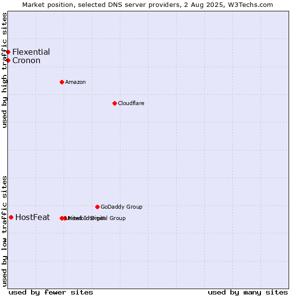 Market position of HostFeat vs. Flexential vs. Cronon