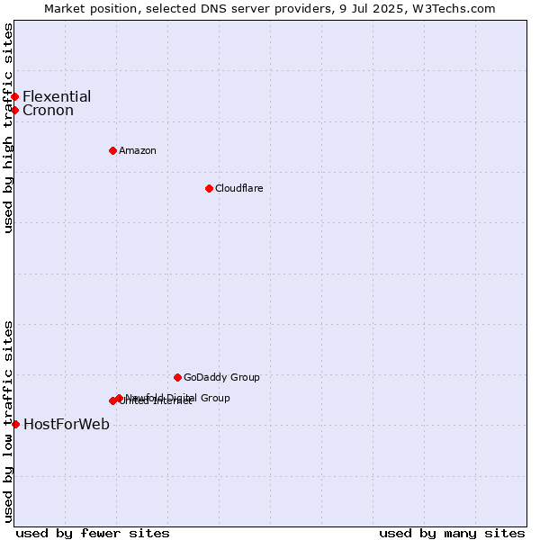 Market position of HostForWeb vs. Flexential vs. Cronon