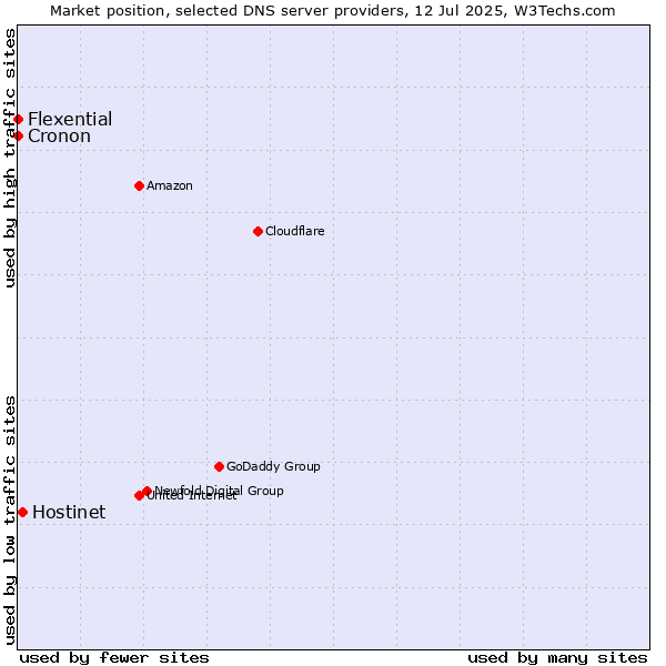Market position of Hostinet vs. Flexential vs. Cronon