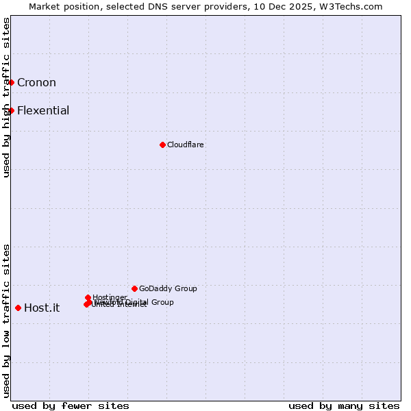 Market position of Host.it vs. Flexential vs. Cronon